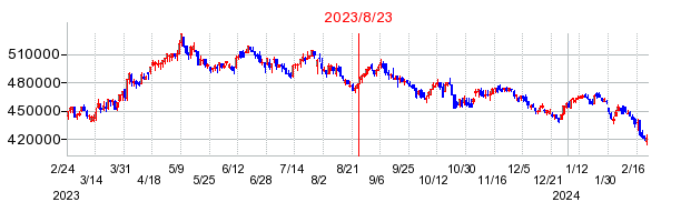 2023年8月23日 14:59前後のの株価チャート